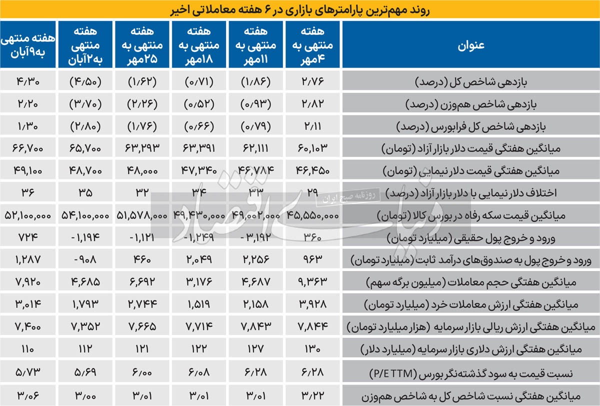 رونق‌سنجی بورس با چهار اهرم