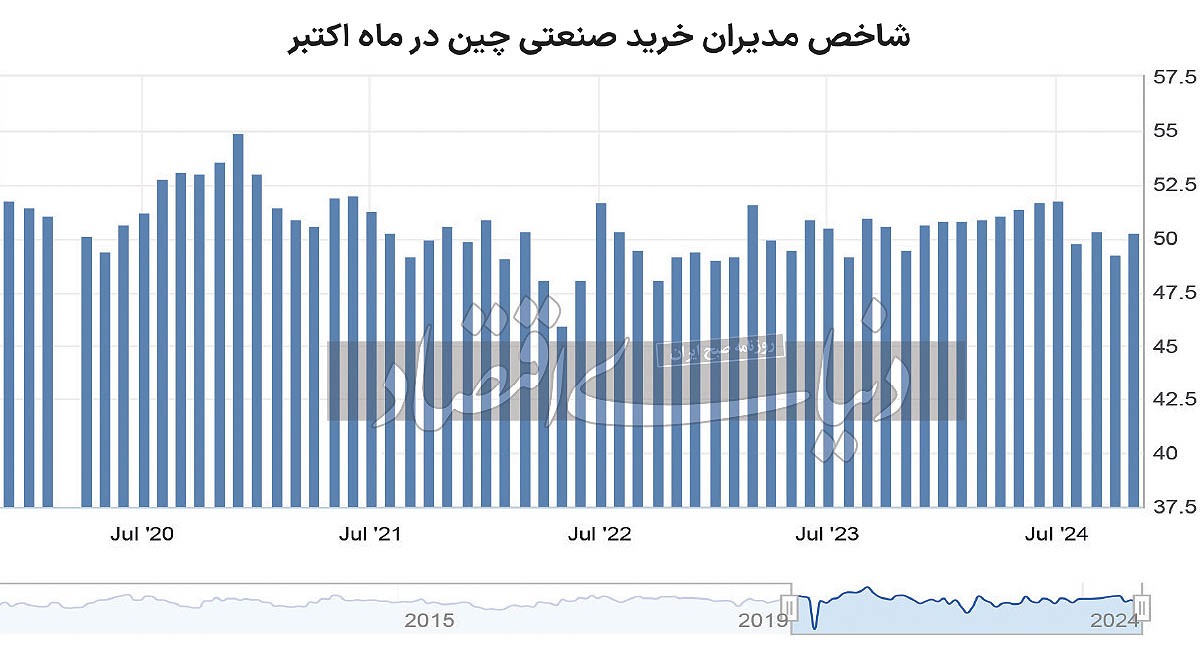 خروج اقتصاد چین از فاز انقباضی