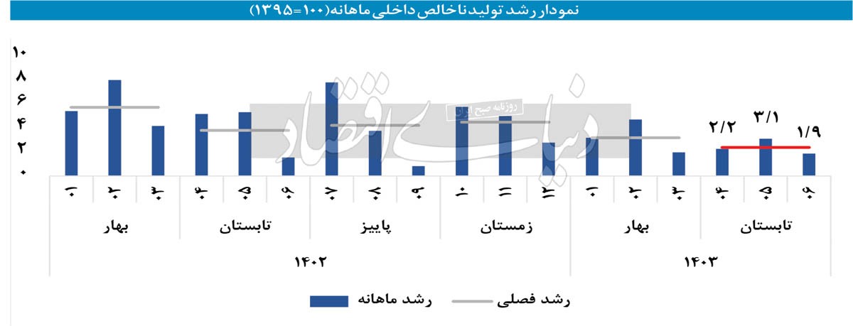 تابستان پاییزی «رشد»؟