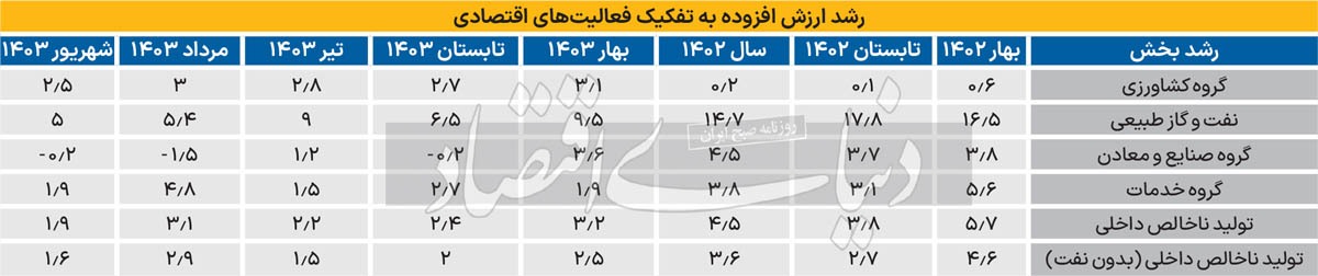 تابستان پاییزی «رشد»؟