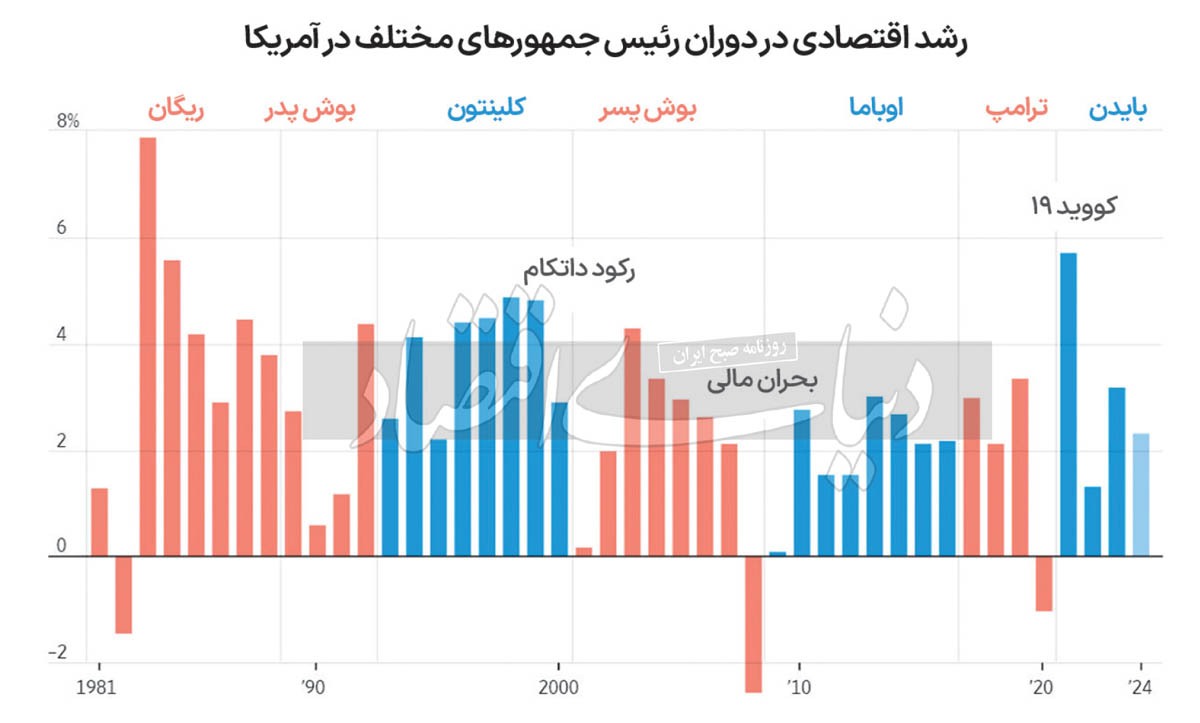 تورم یا بیکاری؟ سنجش اولویت رای‌دهندگان