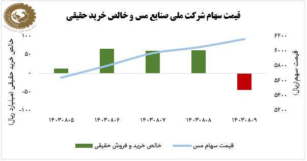 بازده ۹ درصدی فملی در هفته منتهی به ۰۹ آبان ۱۴۰۳/ ۱۵۴ میلیارد ریال ورود پول حقیقی به سهام «فملی»