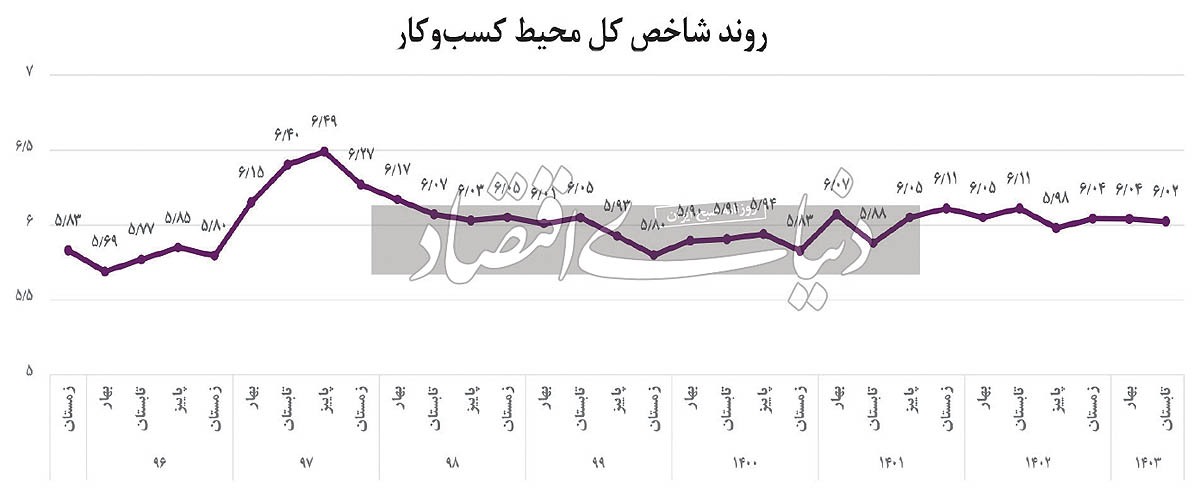 سایه تردید بر فضای کار