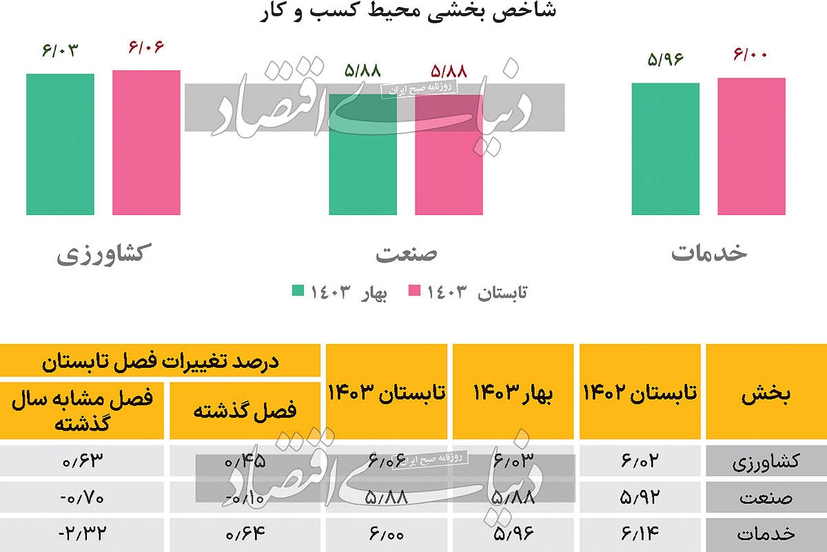 سایه تردید بر فضای کار