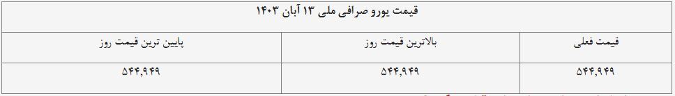 قیمت یورو ۱۳ آبان ۱۴۰۳ + جدول