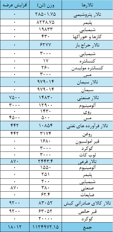 یک میلیون و ۱۴۲ هزار تن محصول روی تابلو می‌رود