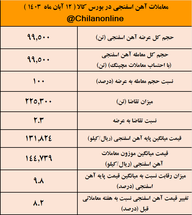 قیمت آهن اسفنجی پرواز کرد/ نتیجه معاملات آهن اسفنجی در بورس کالا