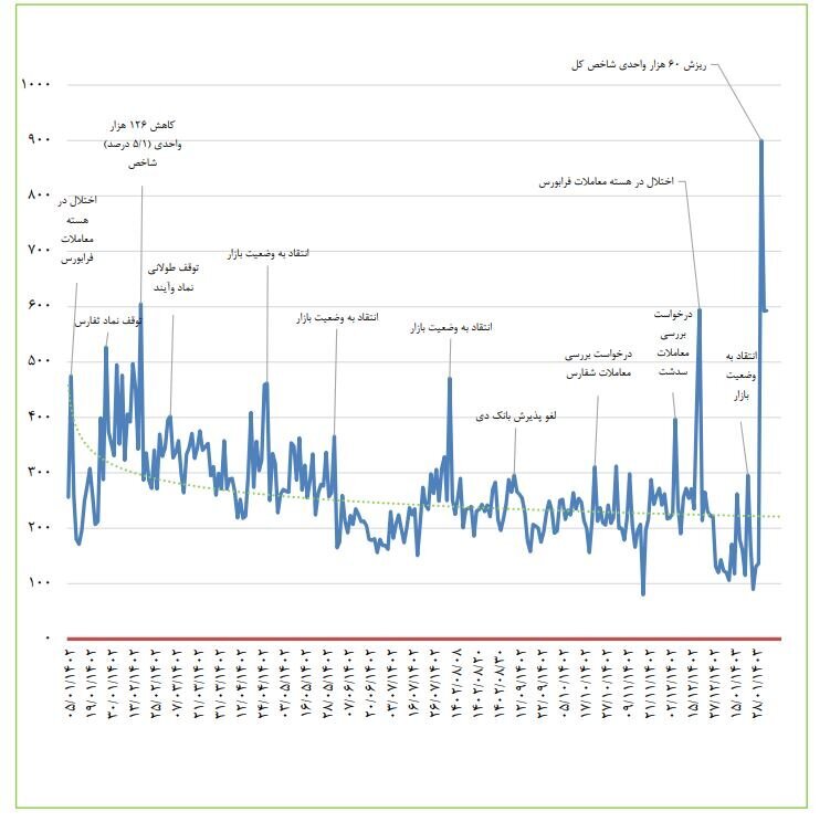 رشد ۹۱ درصدی تماس‌های پاسخ داده شده در بازار سرمایه