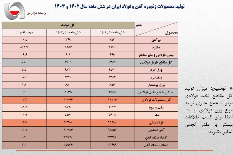 بررسی کارنامه زنجیره فولاد در شش ماهه اول سال: نیمه نزول فولاد