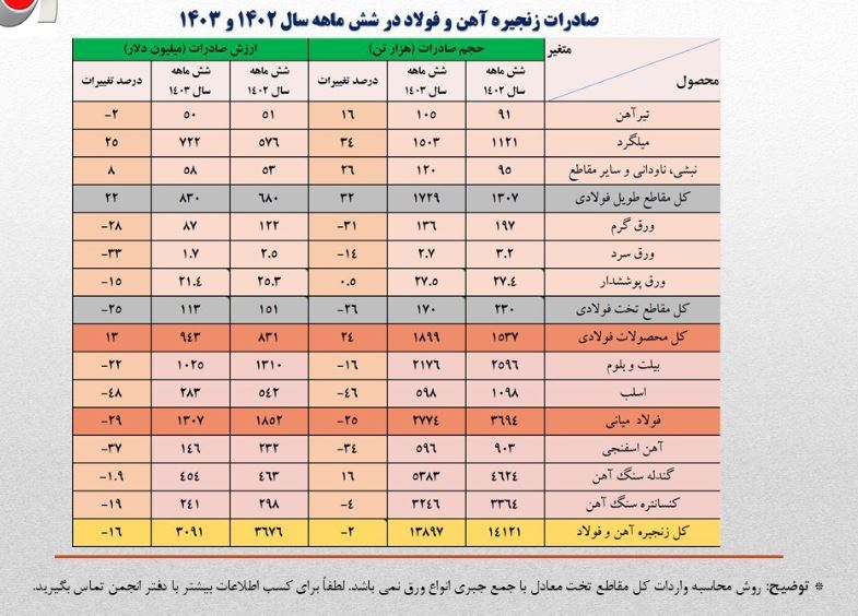 بررسی کارنامه زنجیره فولاد در شش ماهه اول سال: نیمه نزول فولاد