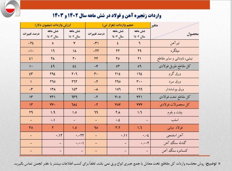 بررسی کارنامه زنجیره فولاد در شش ماهه اول سال: نیمه نزول فولاد