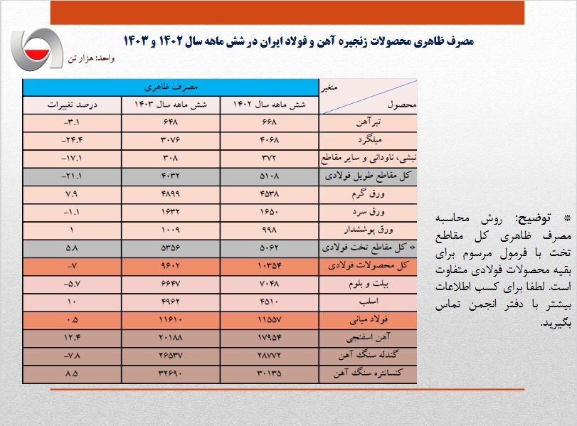 بررسی کارنامه زنجیره فولاد در شش ماهه اول سال: نیمه نزول فولاد