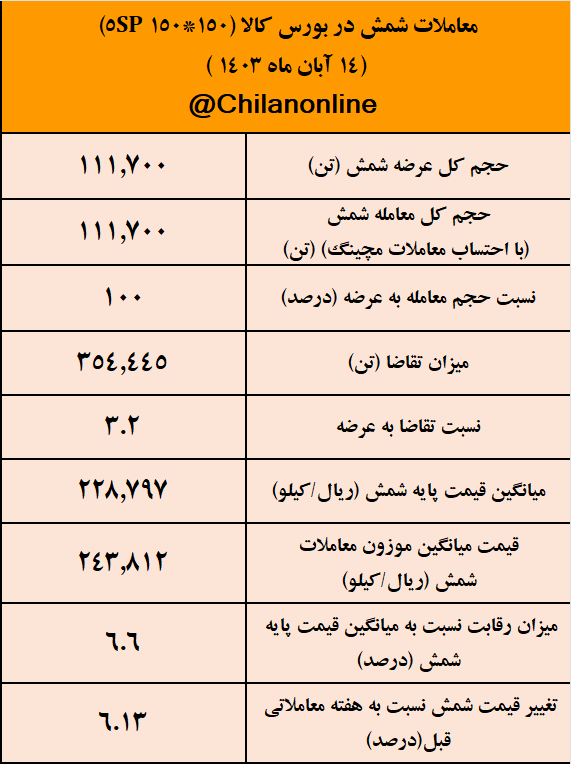 هیجان دلار در بازار فولاد/ نتیجه معاملات شمش فولادی در بورس کالا