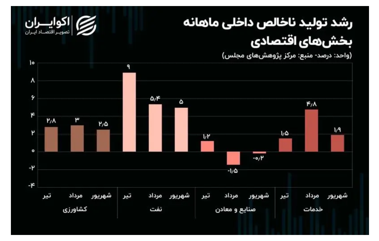 رشد چشمگیر اقتصاد نفتی ایران در تابستان ۱۴۰۳