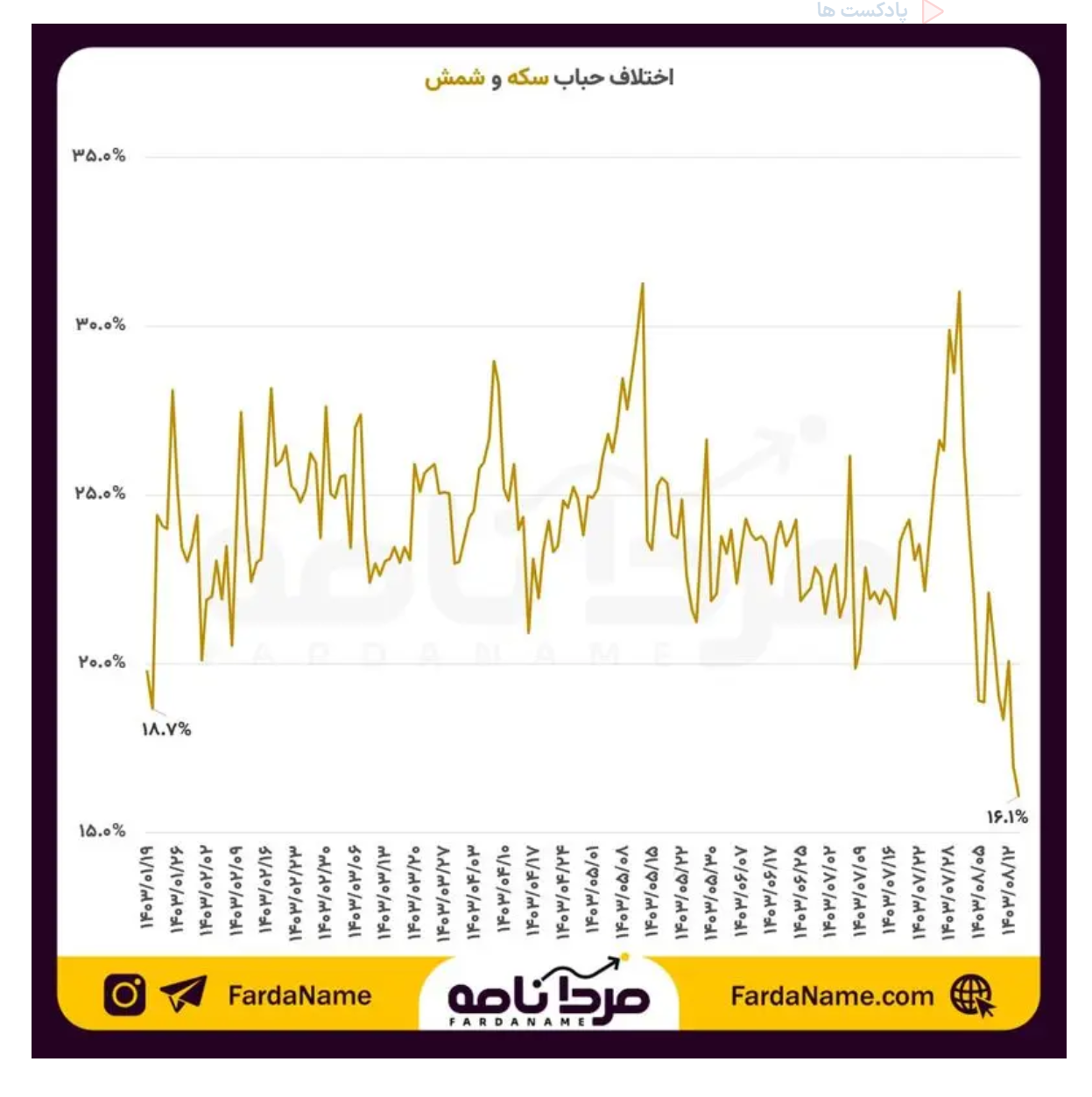 فاصله حباب سکه و شمش کم شد