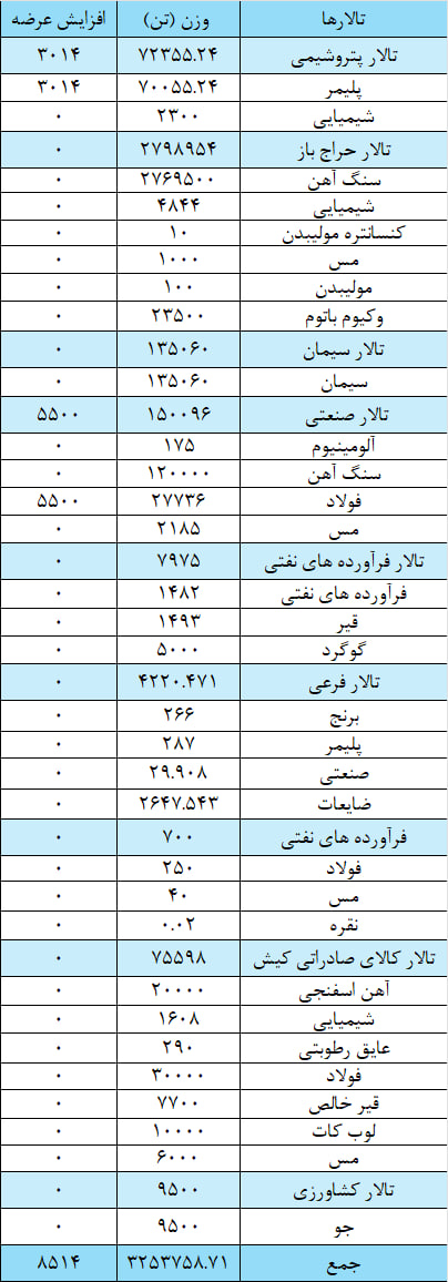 عرضه ۳ میلیون و ۲۶۲ هزار تن محصول در بورس کالا