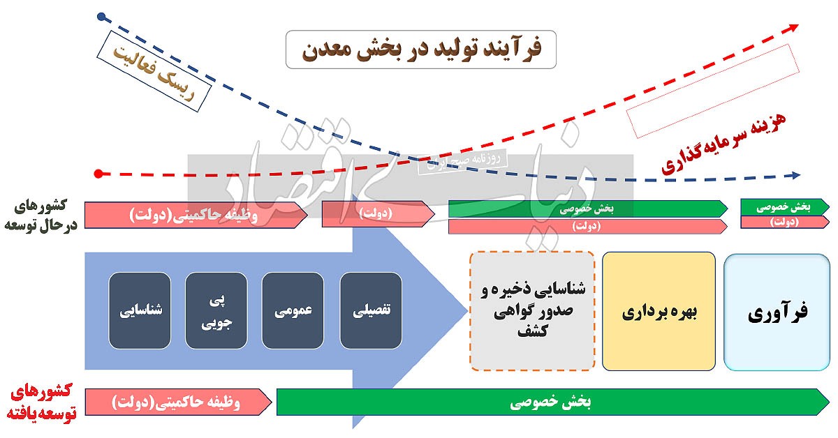 ضرورت‌های توسعه «اکتشاف»