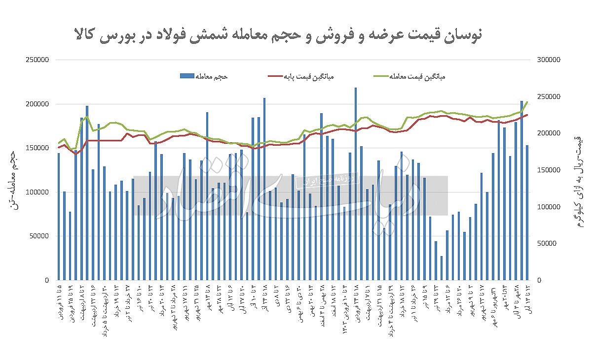 شمش بورسی گران شد