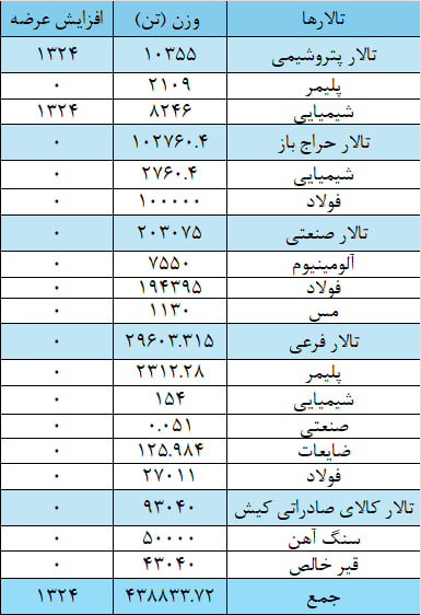 عرضه ۲۰۳ هزار تن مقاطع فولادی در بورس کالا