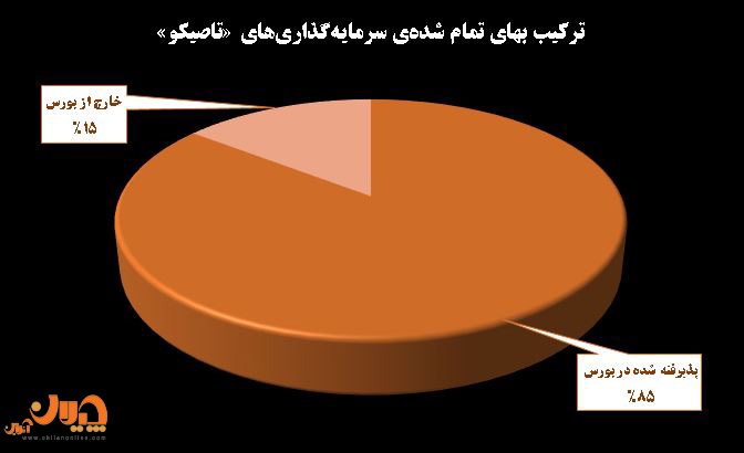 جزئیات دستاورد‌های مالی، سرمایه‌گذاری و پروژه‌های کلیدی تاصیکو در نیمه ۱۴۰۳