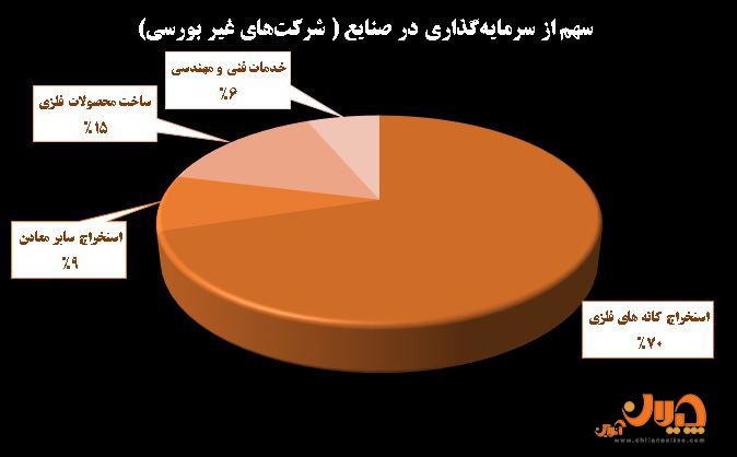 جزئیات دستاورد‌های مالی، سرمایه‌گذاری و پروژه‌های کلیدی تاصیکو در نیمه ۱۴۰۳