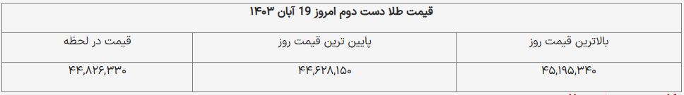 قیمت طلای دست دوم امروز ۱۹ آبان ۱۴۰۳ + جدول