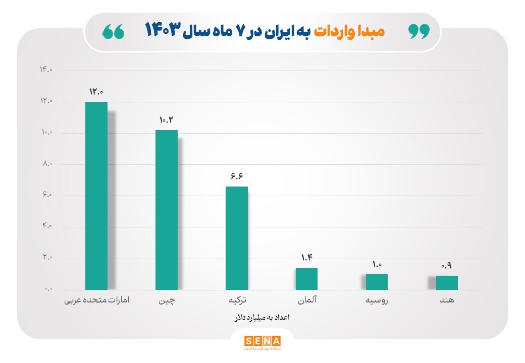 مقاصد عمده صادراتی شرکت‌های ایرانی