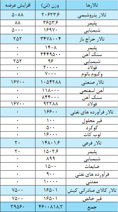 عرضه ۴ میلیون و ۶۳۰ هزار تن محصول در بورس کالا