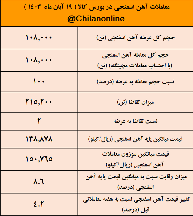 آهن اسفنجی کانال ۱۵ هزار تومانی را هم فتح کرد/ نتیجه معاملات آهن اسفنجی در بورس کالا