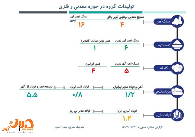 جزئیات زنجیره ارزش فولاد وکغدیر/ کارنامه وکغدیر تا نیمه ۱۴۰۳/ سودهی ۱۰۰ هزار میلیاردی