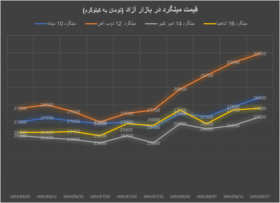 صعود میلگرد به کانال کیلویی ۳۲ هزار تومان