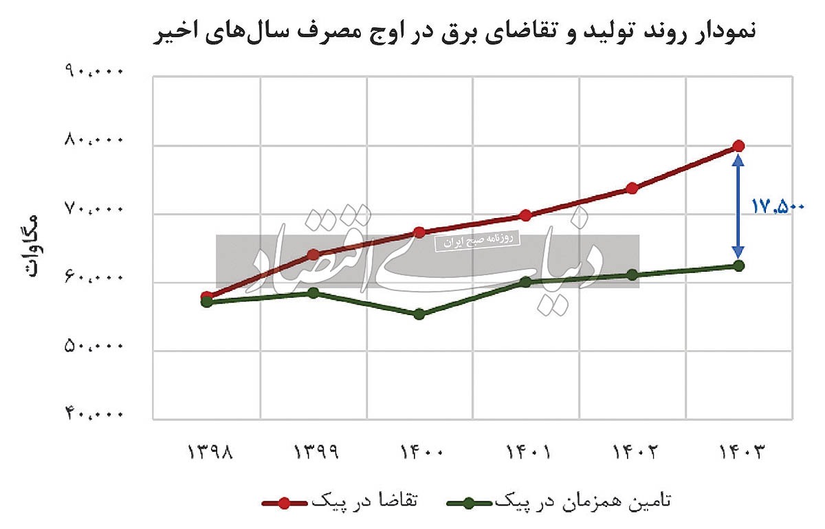 ناترازی عمیق در اقتصاد برق