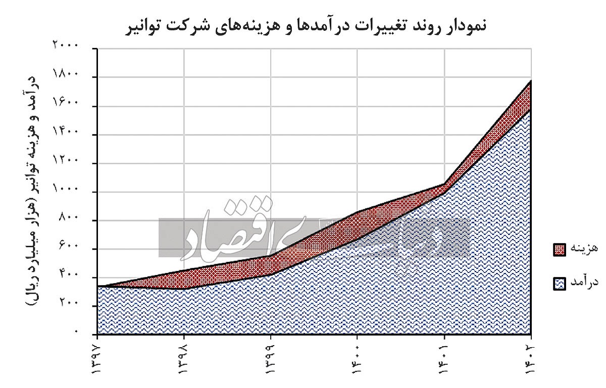 ناترازی عمیق در اقتصاد برق