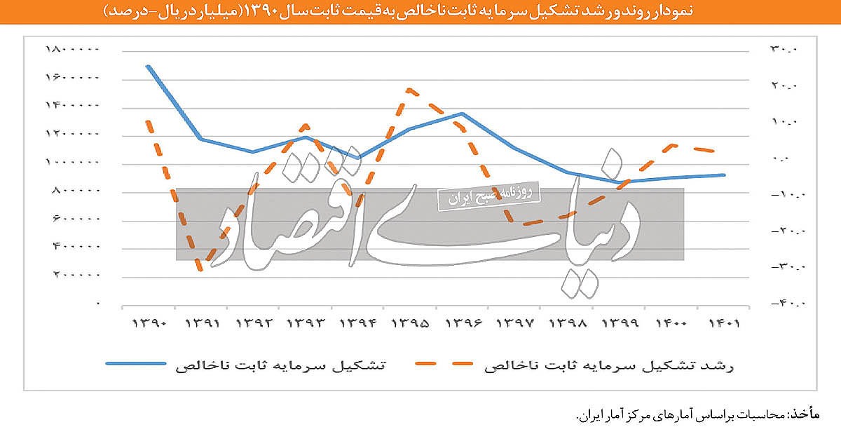 ۱۷ سال رکود صنعتی