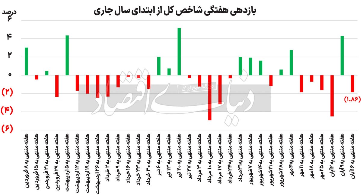 بورس در منگنه انتخابات