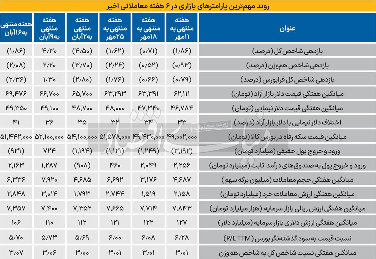 بورس در منگنه انتخابات