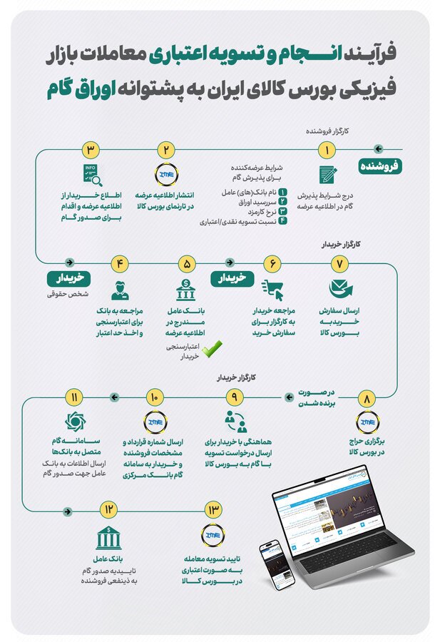 فرآیند انجام و تسویه اعتباری معاملات بازار فیزیکی بورس کالا به پشتوانه اوراق گام