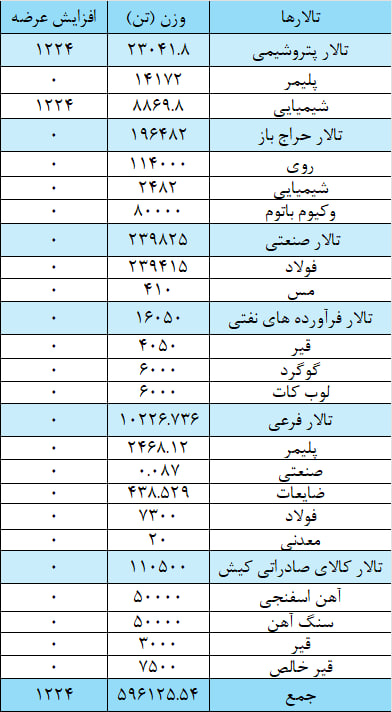 عرضه ۲۳۹ هزار تن مقاطع فولادی در بورس کالا