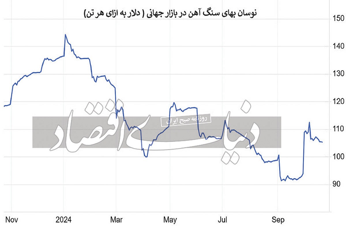 سنگ ‏‏‌آهن نزولی شد