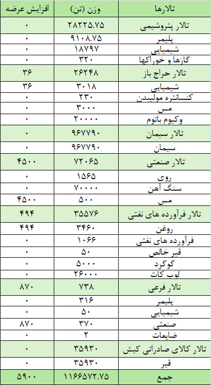 عرضه یک میلیون و ۱۷۲ هزار تن محصول در بورس کالا