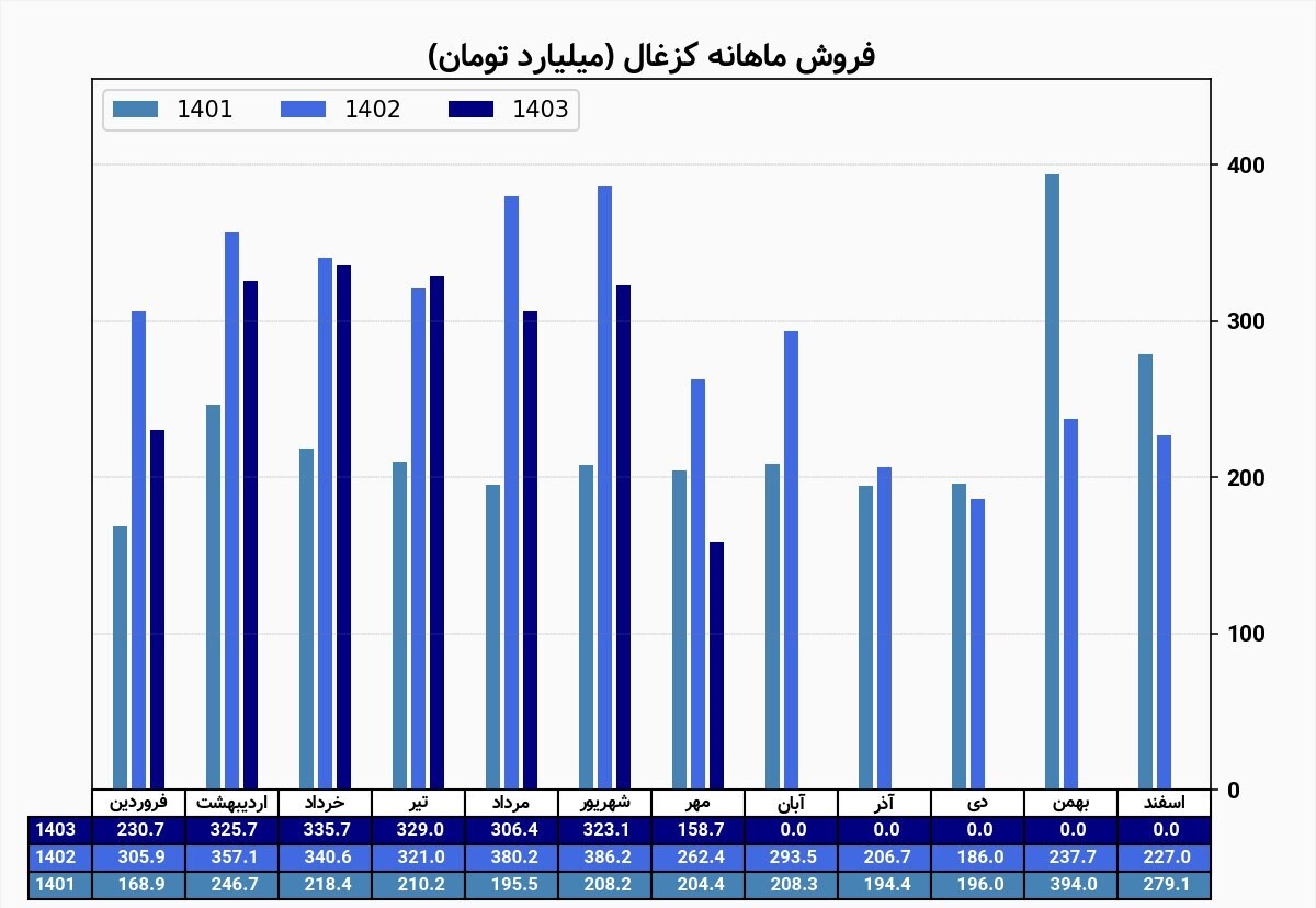 درآمد مهر ماه کزغال ۴۰ درصد کم شد