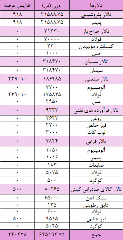 بورس کالای ایران میزبان عرضه ۸۸۵ هزار تن محصول