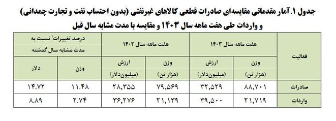 صادرات غیرنفتی ایران ۱۱.۴ درصد افزایش یافت