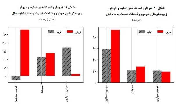 تولید خودرو در مهرماه ۲۶.۵ درصد رشد کرد