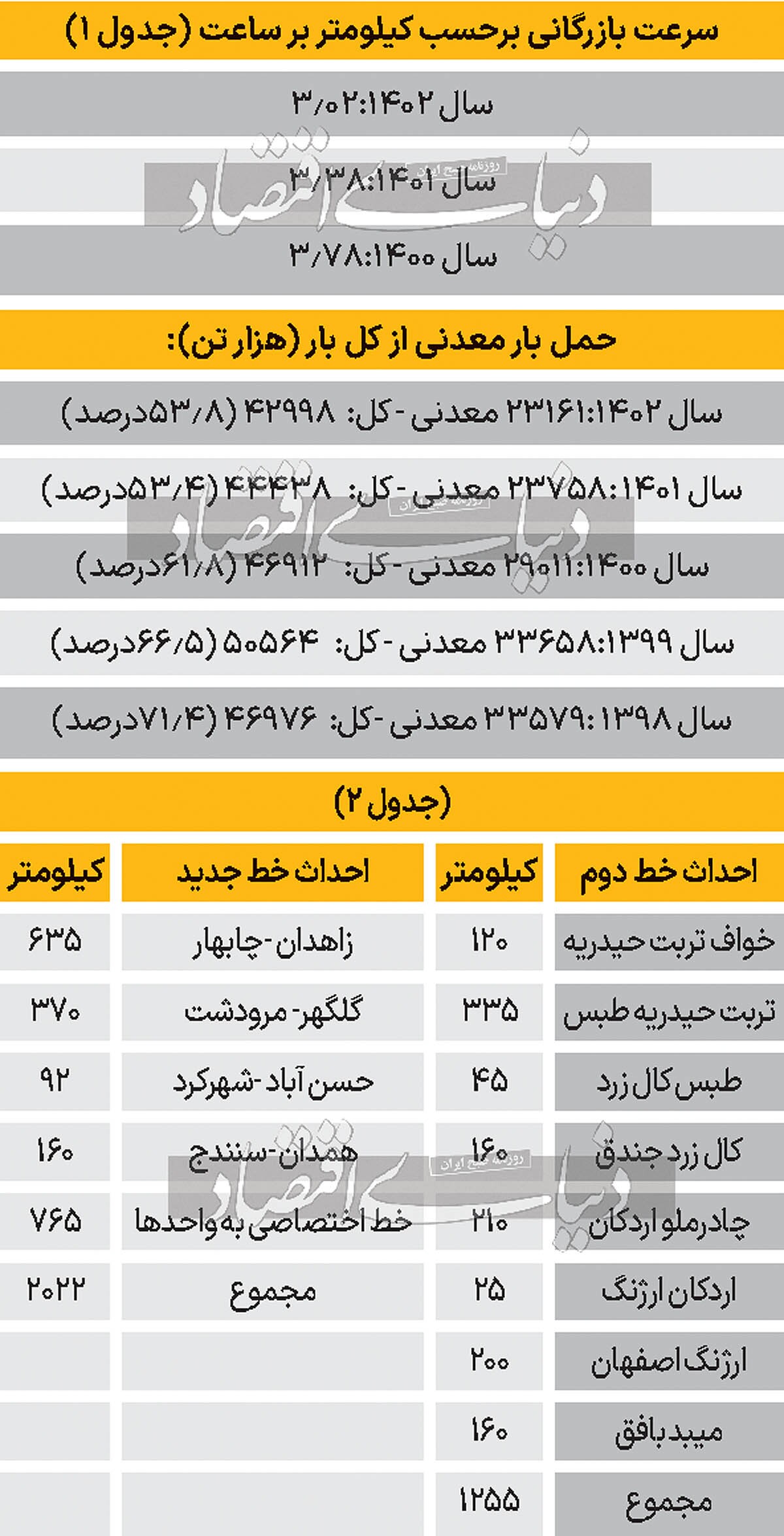 حمل ونقل ریلی در خدمت توسعه معدن