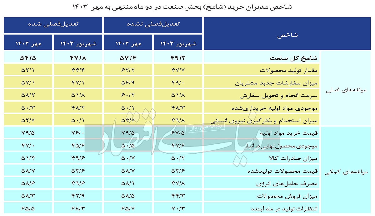 بقای صنعت به‌رغم رکود