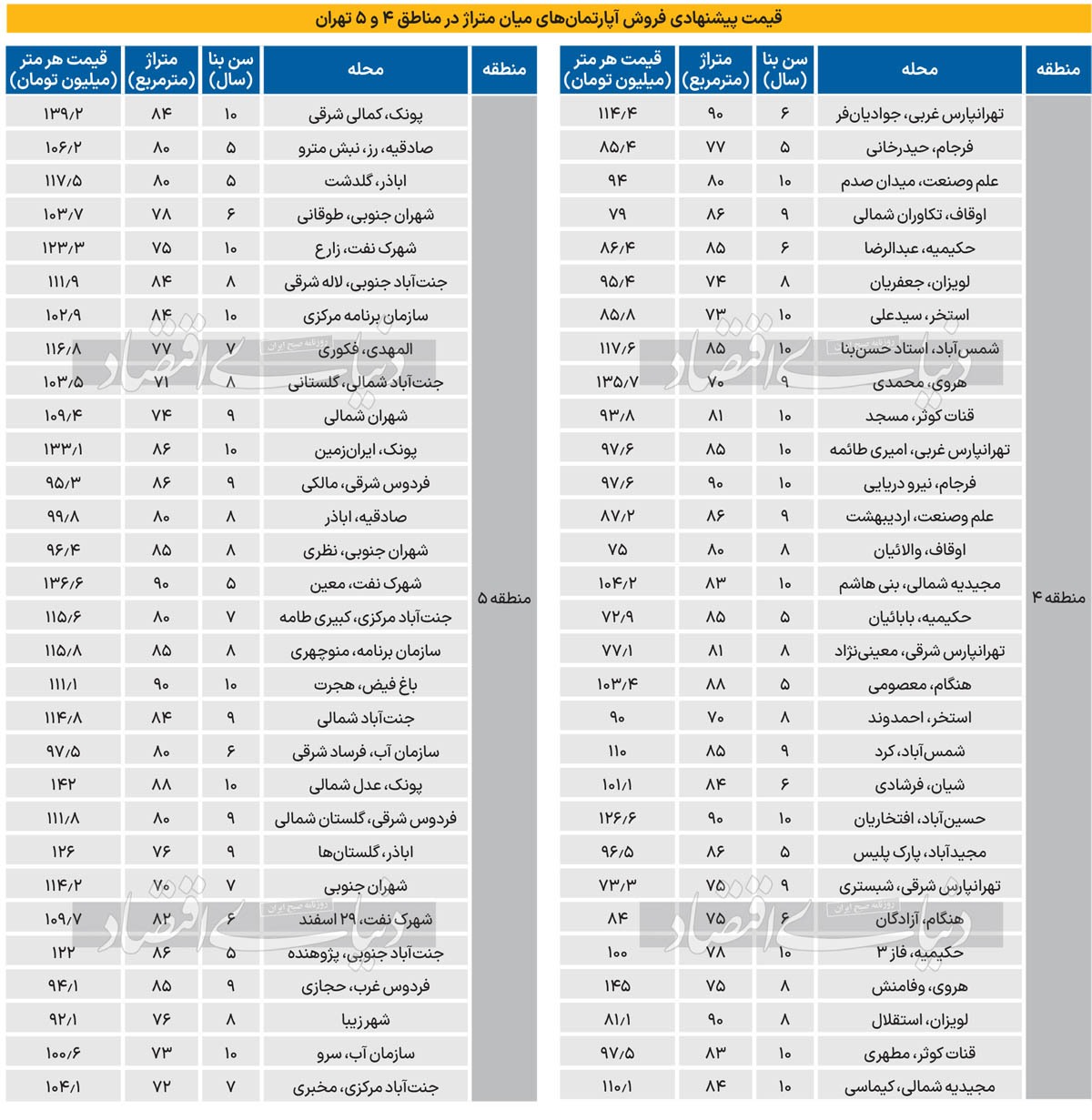 نبض مسکن دو منطقه اصلی چگونه می‏‏‌زند؟