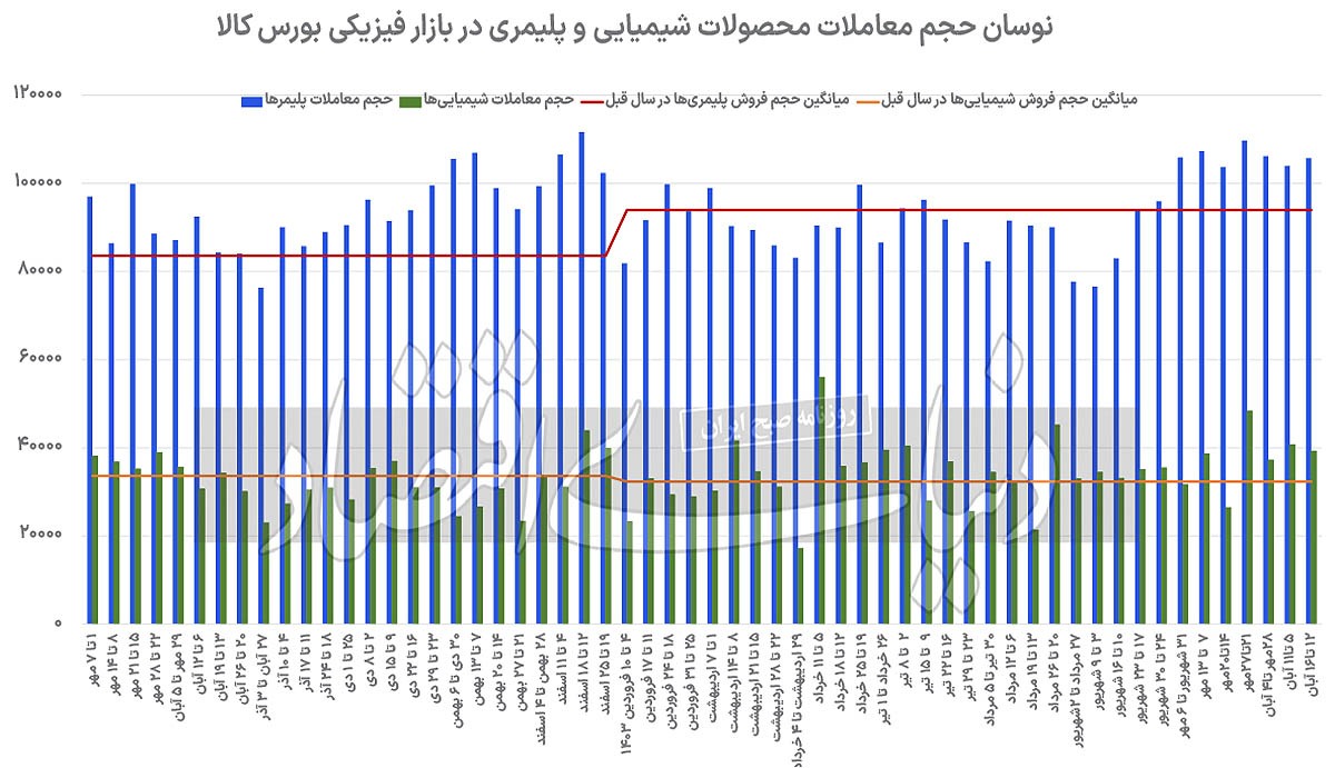 توقف رشد یکپارچه قیمت‌های پایه‏‏