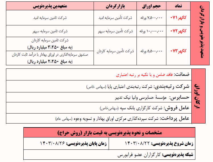 گهرزمین اوراق اجاره منتشر می‌کند