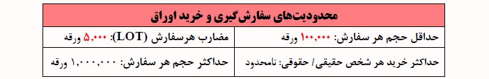 گهرزمین اوراق اجاره منتشر می‌کند